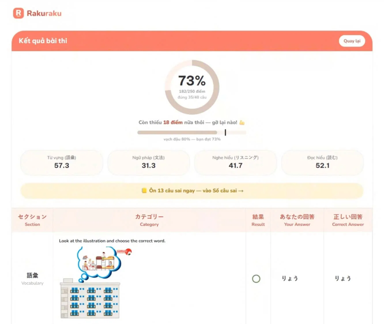 Màn hình kết quả bài thi thử JFT-Basic trên Rakuraku Academy: 182/250 điểm, chia điểm 4 phần và vạch đậu 80%